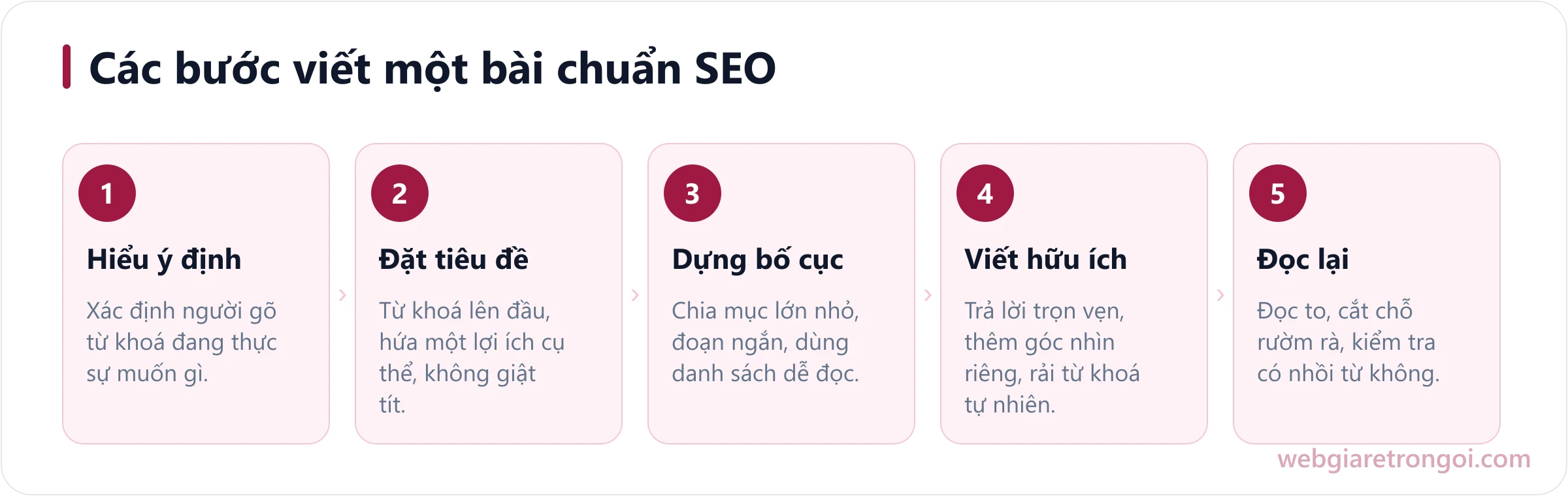 Năm bước viết một bài nội dung chuẩn SEO cho người mới từ hiểu ý định đến rà soát lại
