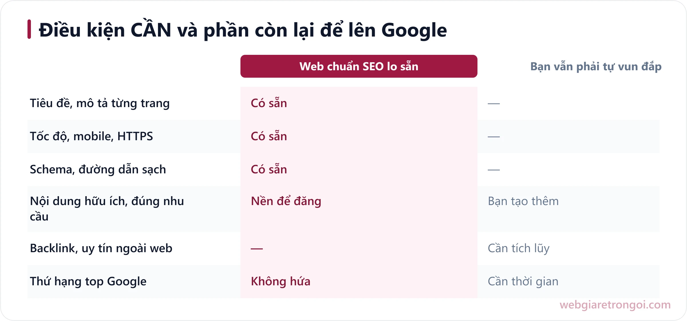So sánh phần web chuẩn SEO lo được và phần bạn phải tự vun đắp để lên Google