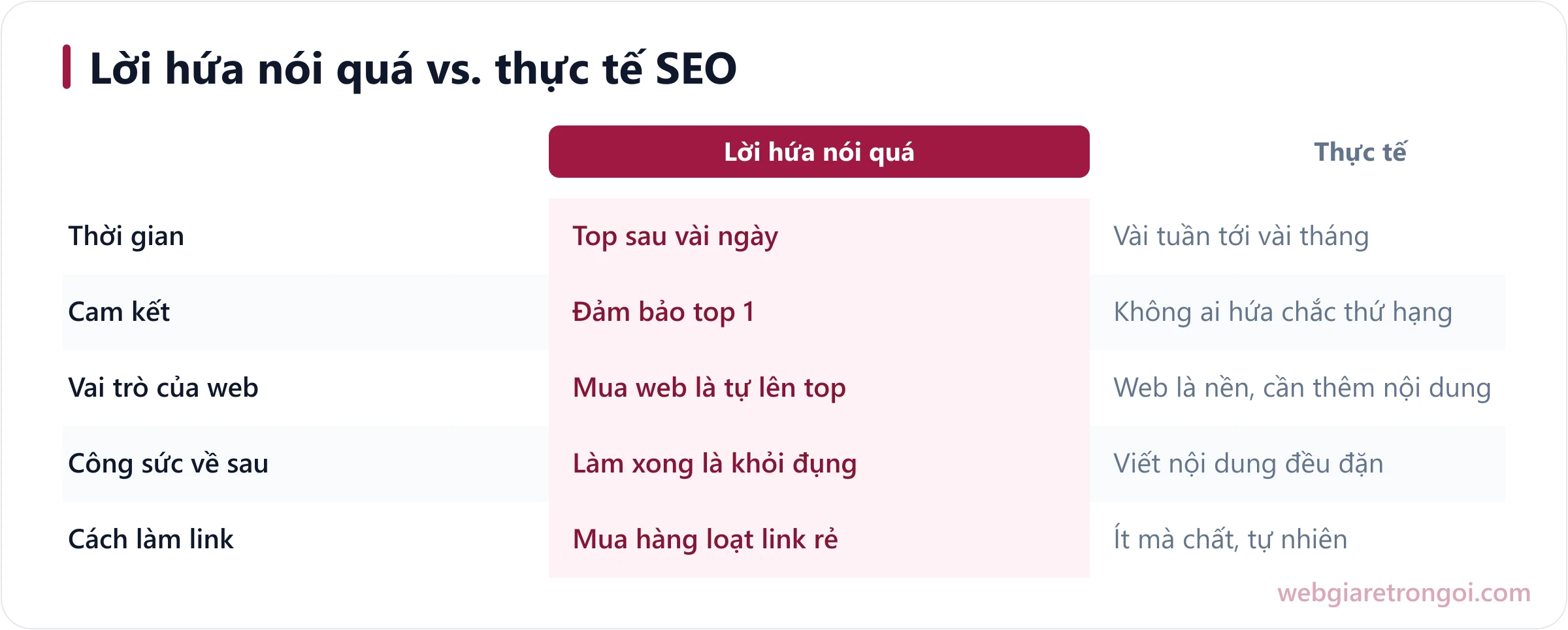 So sánh lời hứa lên top nhanh và thực tế khi làm SEO cho website mới