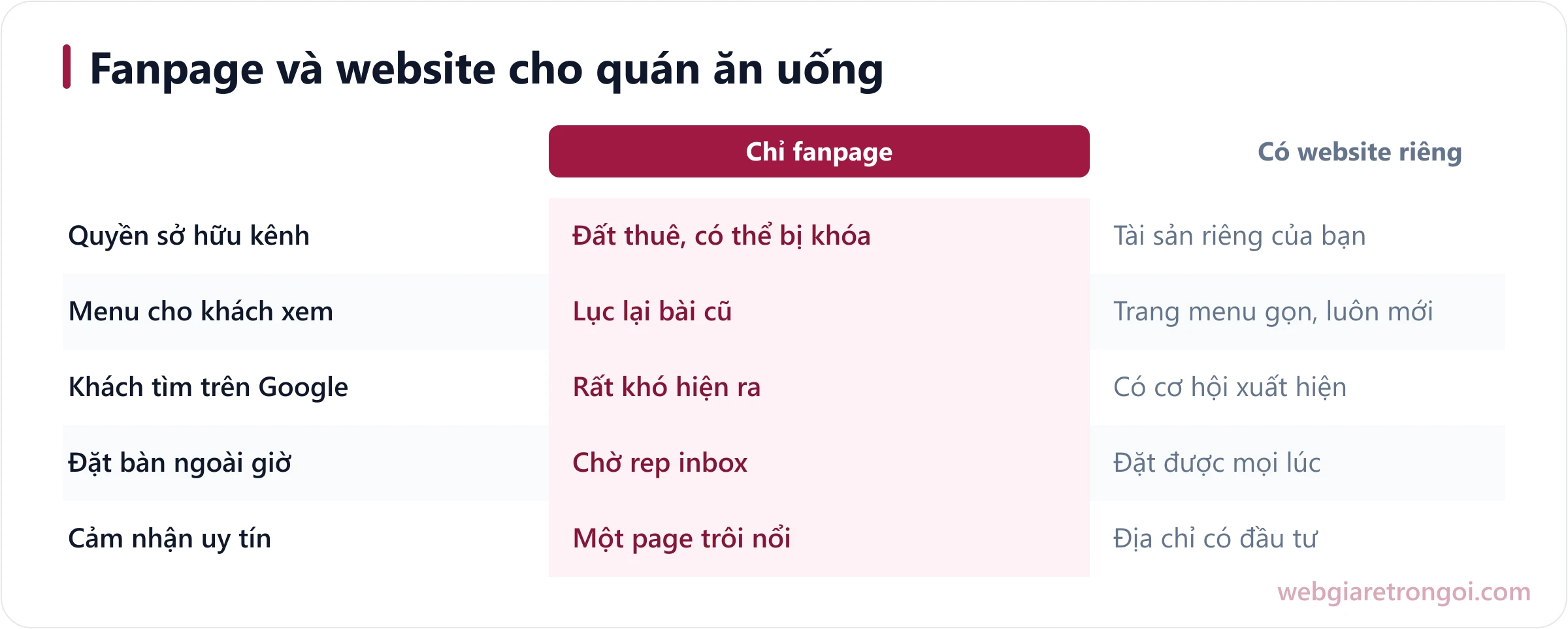 Bảng so sánh fanpage và website cho quán cà phê, nhà hàng về quyền sở hữu, menu, đặt bàn và khả năng được tìm thấy trên Google