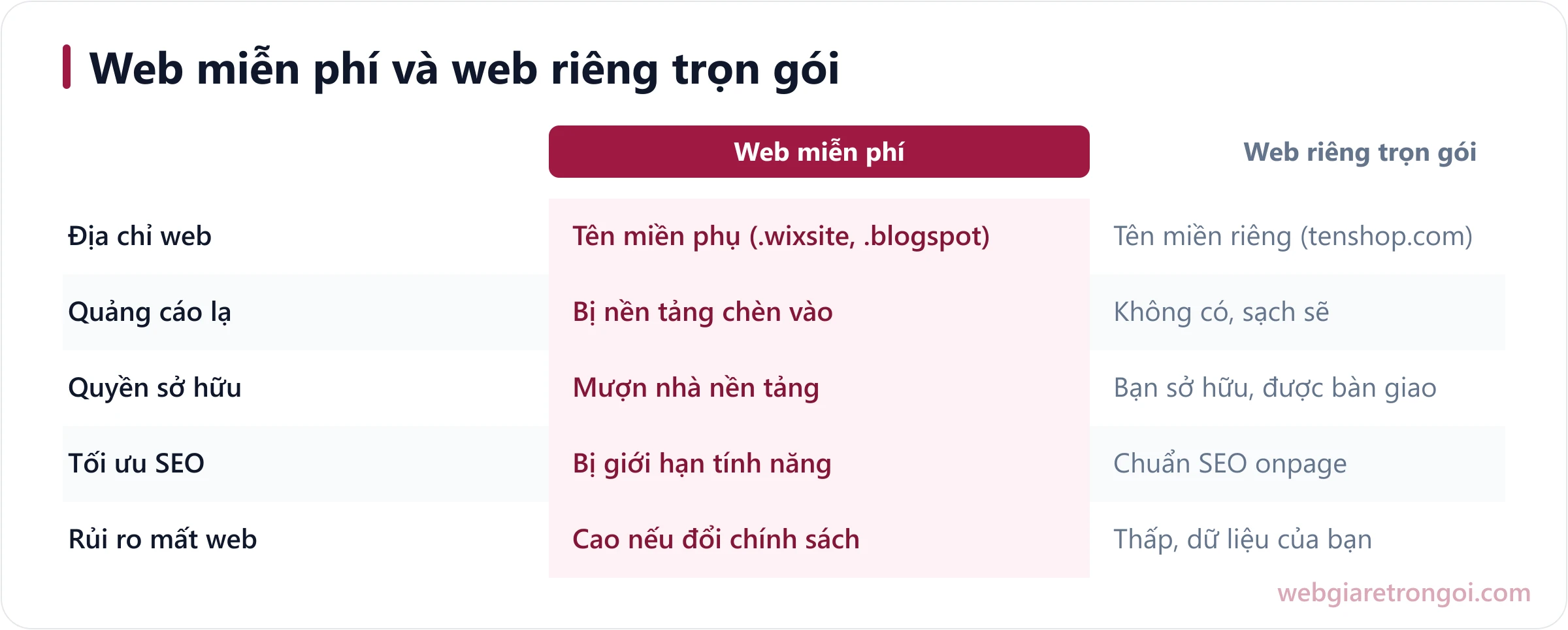 Bảng so sánh web miễn phí Wix Blogspot và web riêng trọn gói về tên miền, quảng cáo, quyền sở hữu và SEO