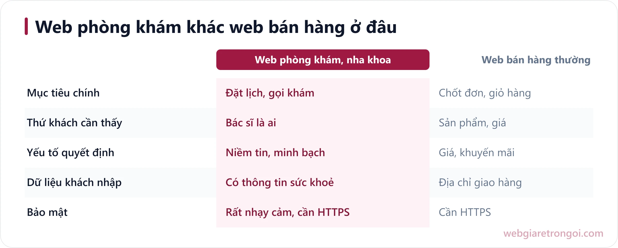Bảng so sánh web phòng khám nha khoa và web bán hàng về mục tiêu, niềm tin, tính năng chính