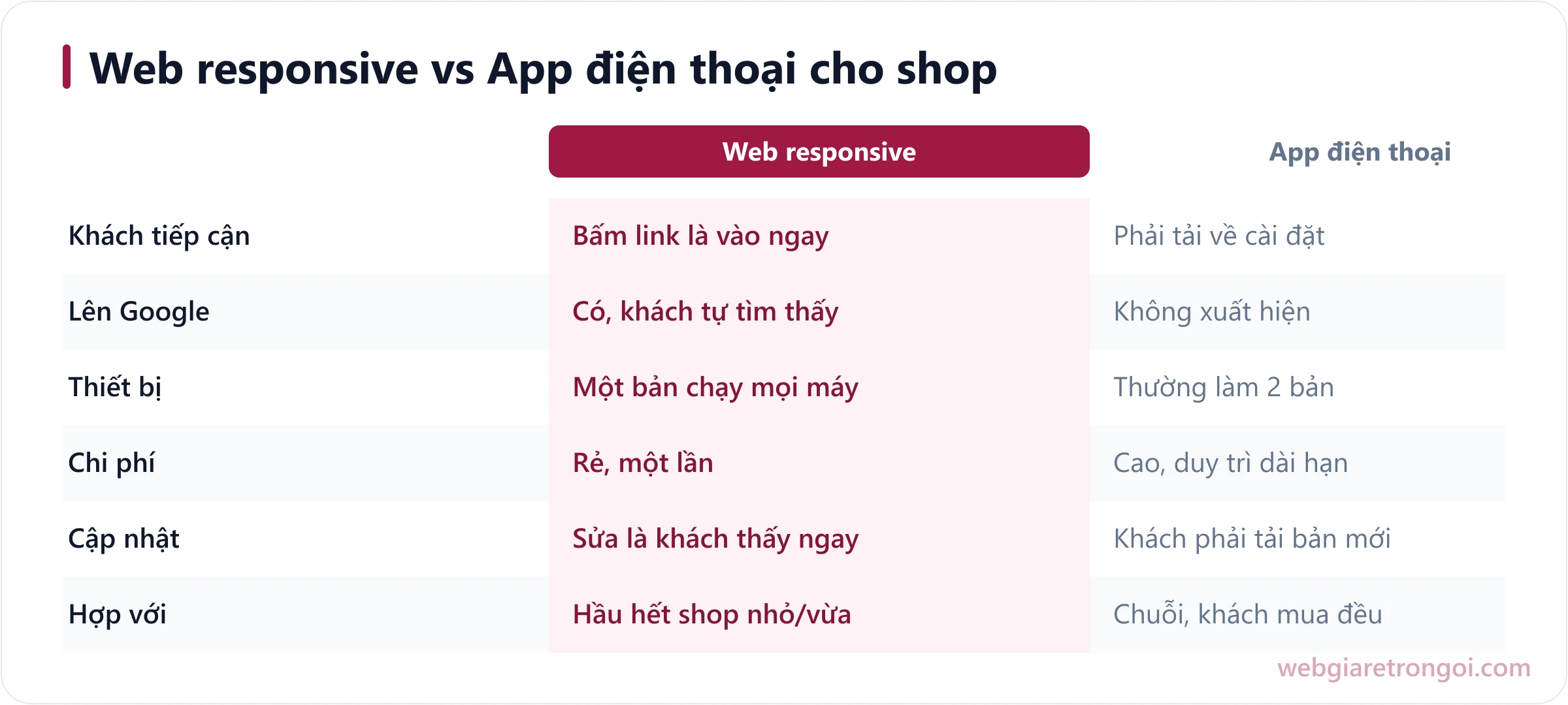 Bảng so sánh web responsive và app điện thoại cho shop bán hàng về chi phí, cách khách tiếp cận và bảo trì