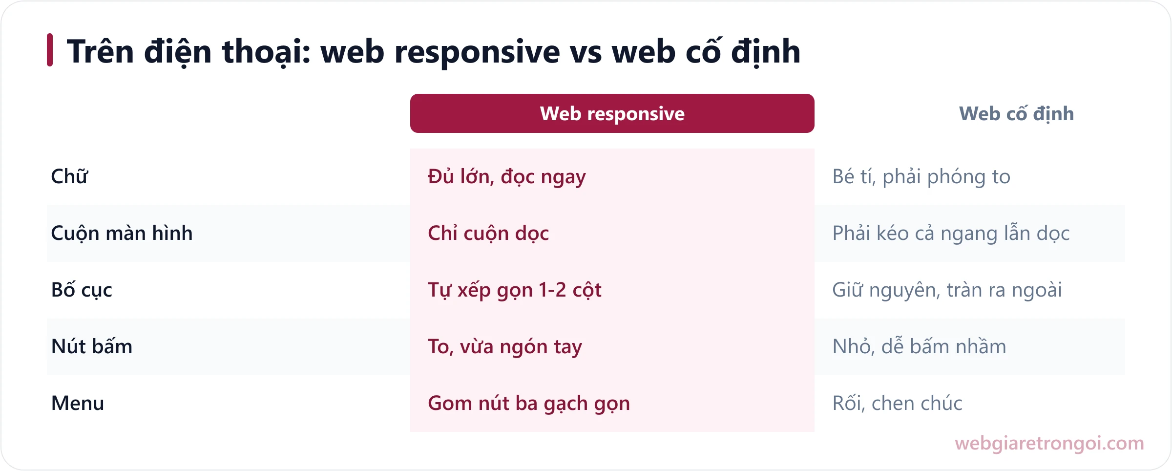So sánh web responsive và web cố định khi mở trên điện thoại: chữ, bố cục, nút bấm